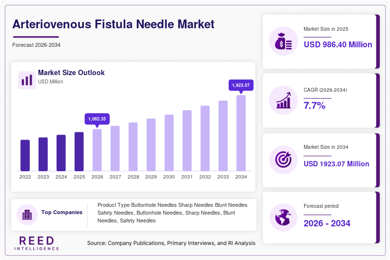 Arteriovenous Fistula Needle Market Size, Share & Growth Report