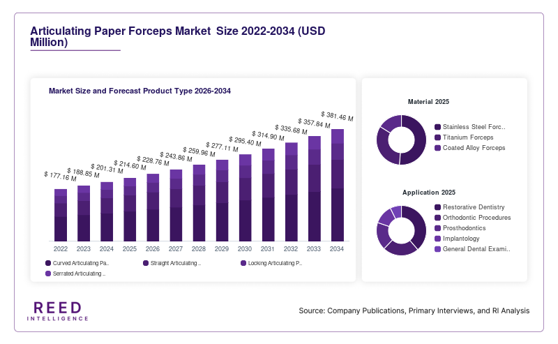 Articulating Paper Forceps Market  Size and Forecast Product Type 2026-2034