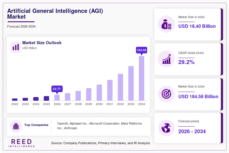 Artificial General Intelligence (AGI) Market  Size