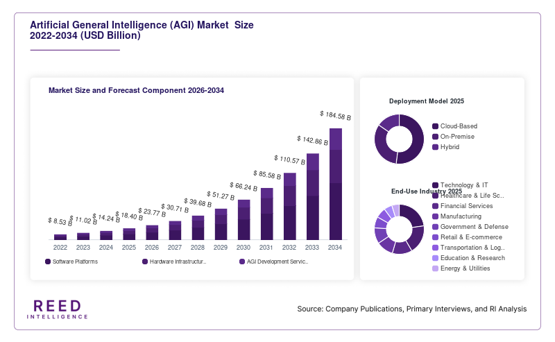 Artificial General Intelligence (AGI) Market  Size and Forecast Component 2026-2034
