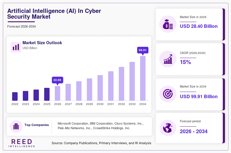 Artificial Intelligence (AI) In Cyber Security Market Size
