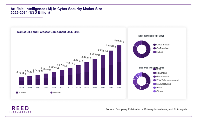 Artificial Intelligence (AI) In Cyber Security Market Size and Forecast Component 2026-2034