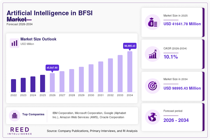 Artificial Intelligence in BFSI Market Size