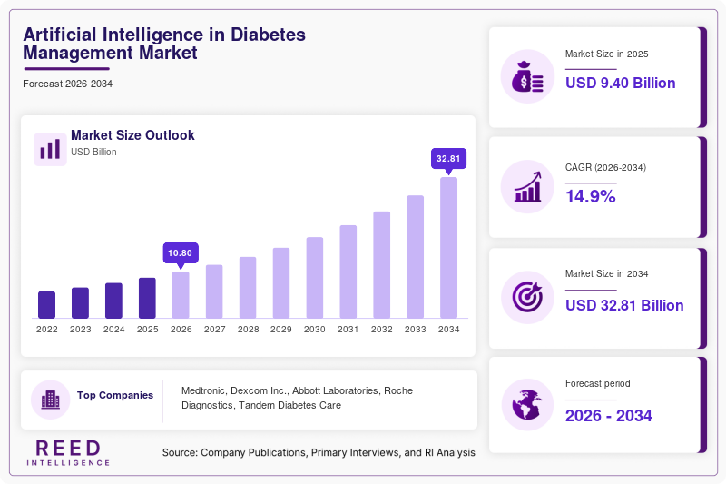 Artificial Intelligence in Diabetes Management Market  Size