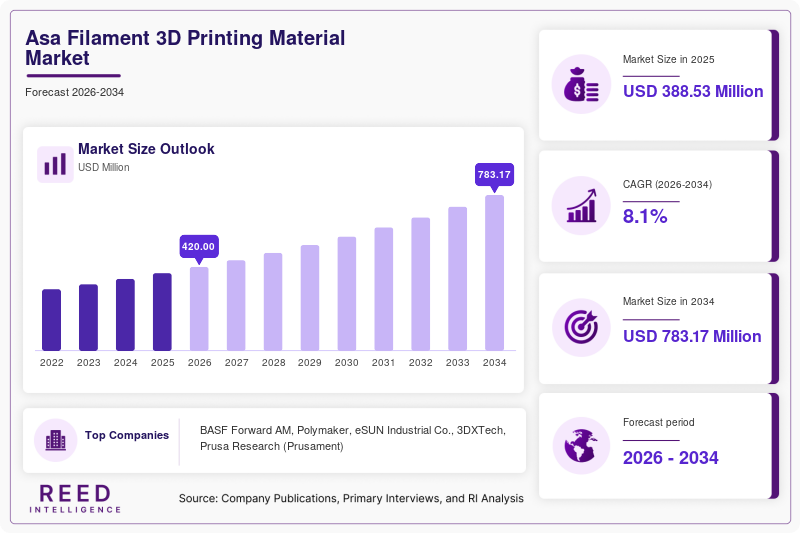 Asa Filament 3D Printing Material Market Size