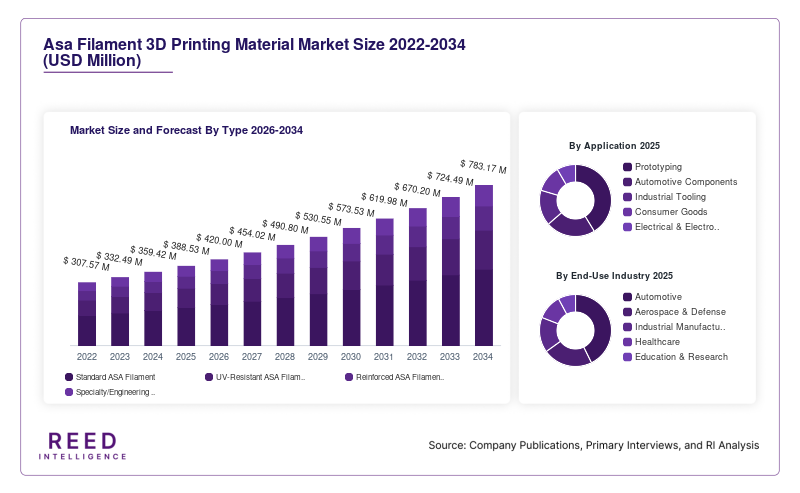 Asa Filament 3D Printing Material Market Size and Forecast By Type 2026-2034