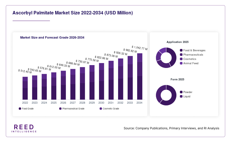 Ascorbyl Palmitate Market Size and Forecast Grade 2026-2034