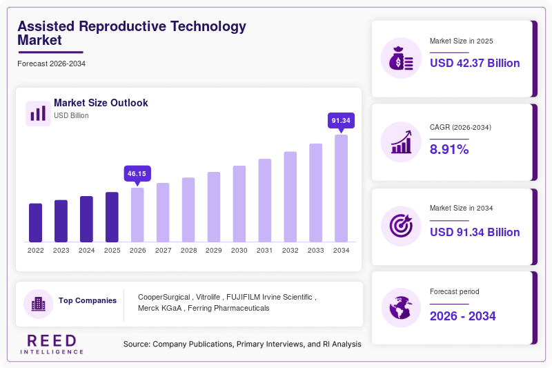 Assisted Reproductive Technology Market Size