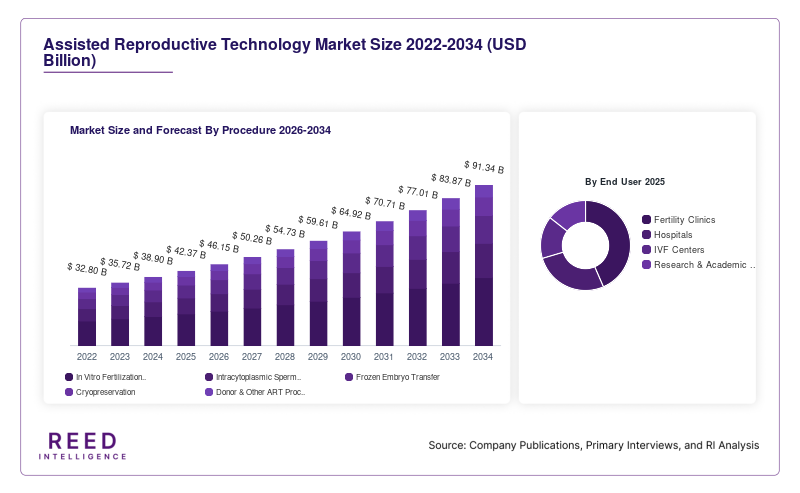 Assisted Reproductive Technology Market Size and Forecast By Procedure 2026-2034