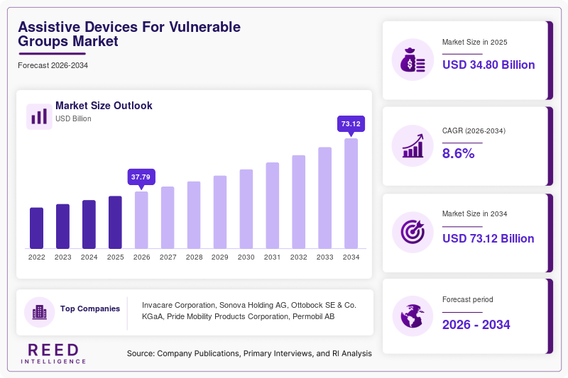 Assistive Devices For Vulnerable Groups Market Size, Share & Growth Report 