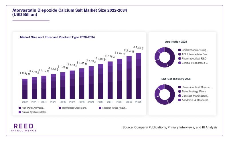 Atorvastatin Diepoxide Calcium Salt Market Size and Forecast Product Type 2026-2034