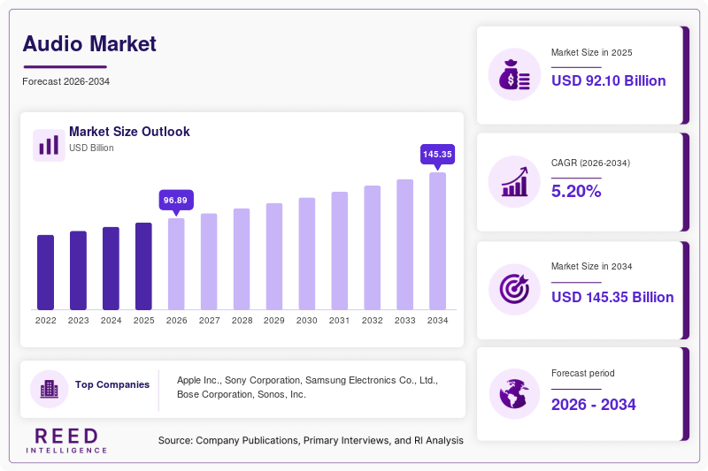 Audio Market Size