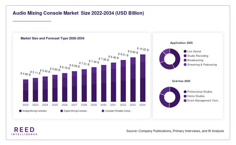 Audio Mixing Console Market  Size and Forecast Type 2026-2034