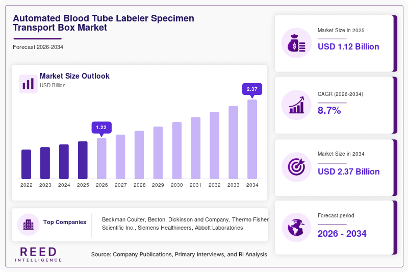 Automated Blood Tube Labeler Specimen Transport Box Market Size