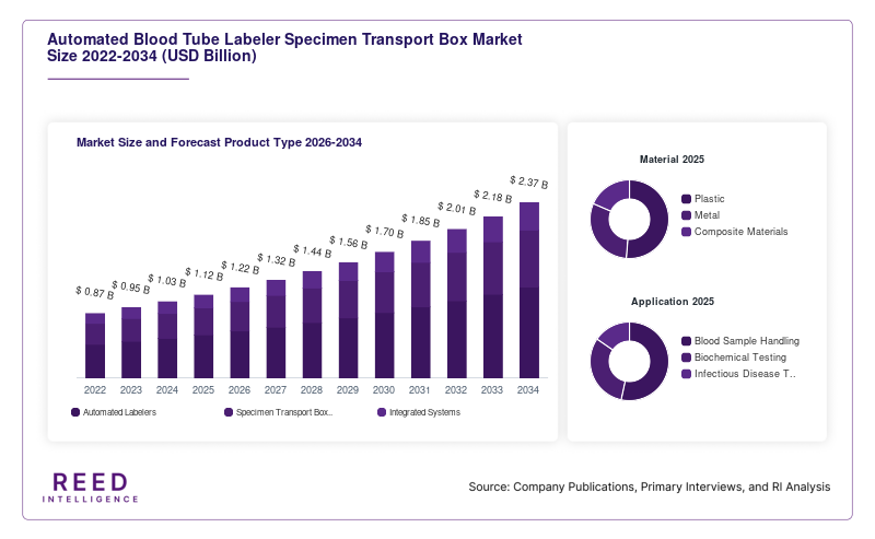 Automated Blood Tube Labeler Specimen Transport Box Market Size and Forecast Product Type 2026-2034