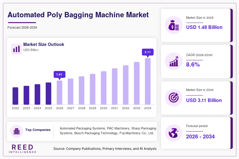 Automated Poly Bagging Machine Market Size