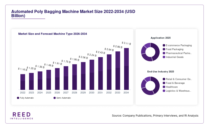 Automated Poly Bagging Machine Market Size and Forecast Machine Type 2026-2034