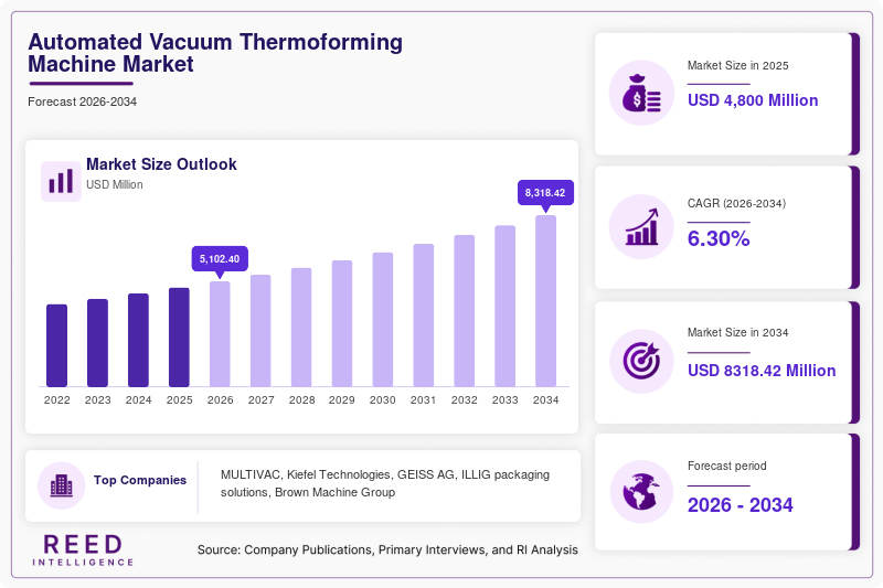 Automated Vacuum Thermoforming Machine Market Size