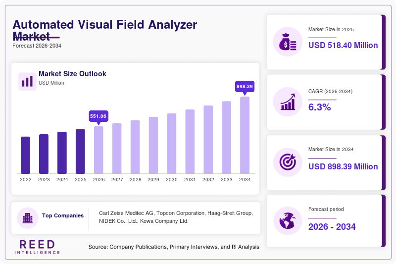 Automated Visual Field Analyzer Market Size