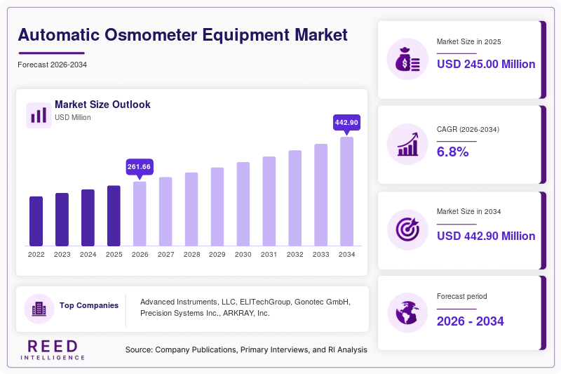 Automatic Osmometer Equipment Market  Size
