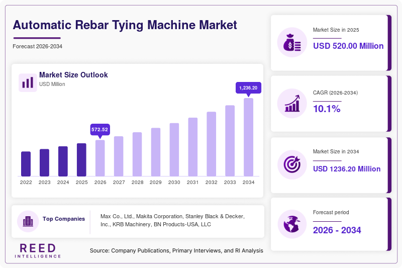 Automatic Rebar Tying Machine Market Size