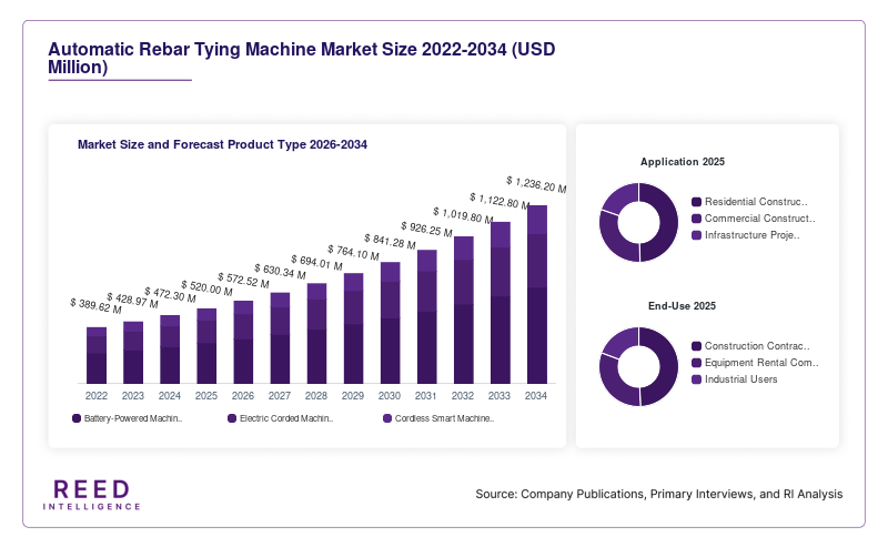 Automatic Rebar Tying Machine Market Size and Forecast Product Type 2026-2034