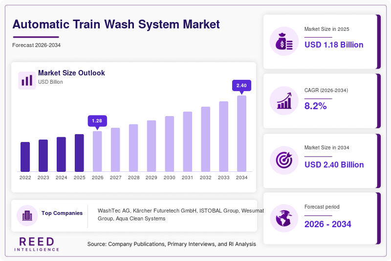 Automatic Train Wash System Market Size