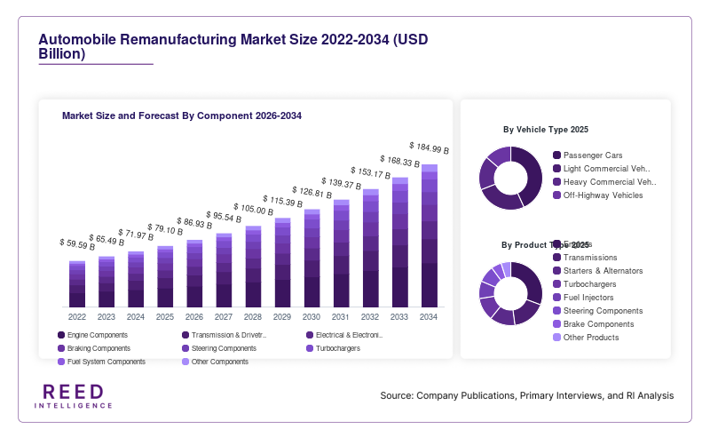 Automobile Remanufacturing Market Size and Forecast By Component 2026-2034