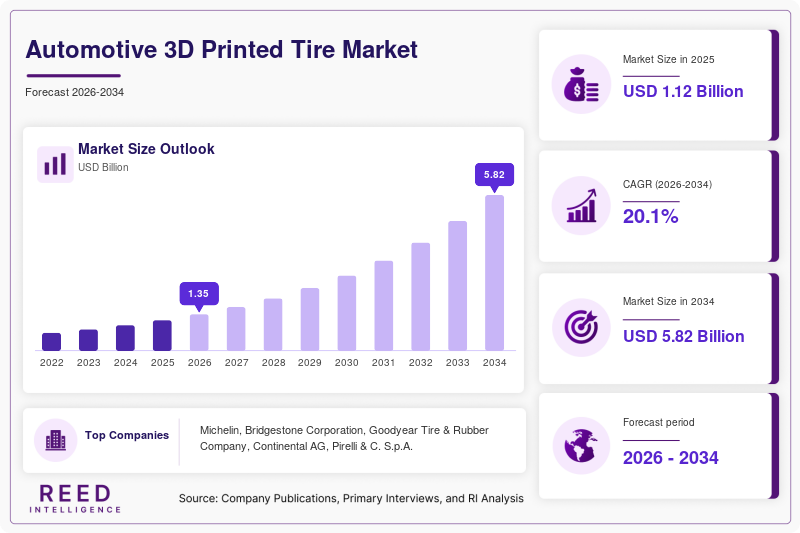 Automotive 3D Printed Tire Market Size