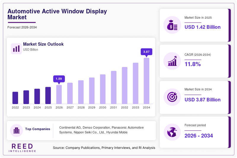 Automotive Active Window Display Market  Size