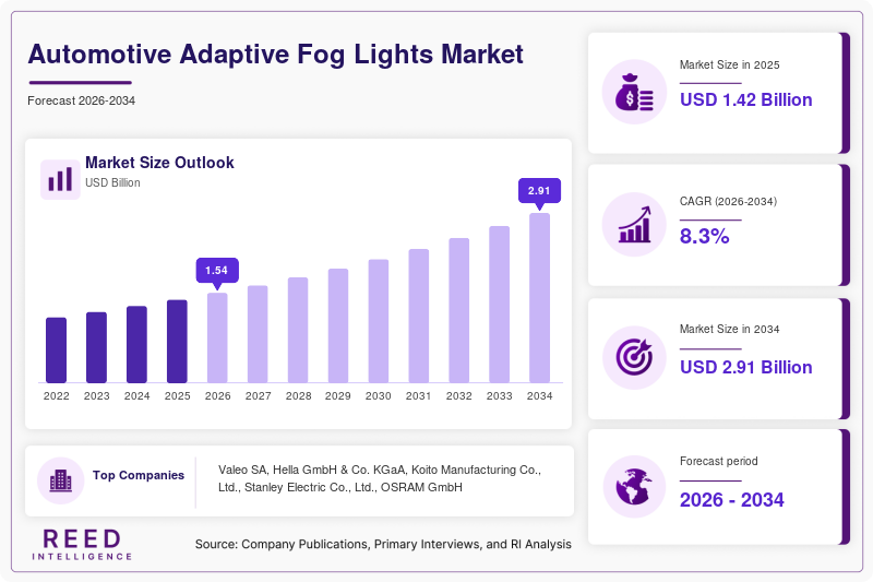 Automotive Adaptive Fog Lights Market Size