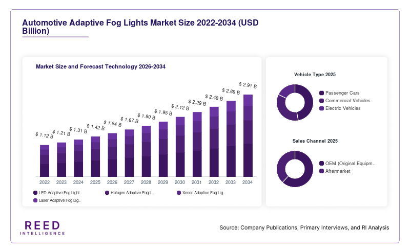 Automotive Adaptive Fog Lights Market Size and Forecast Technology 2026-2034