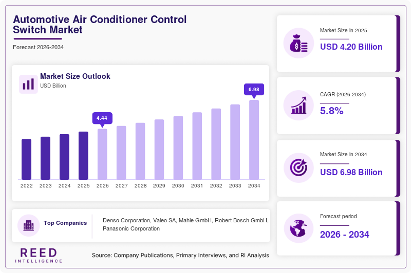 Automotive Air Conditioner Control Switch Market Size, Share & Growth Report