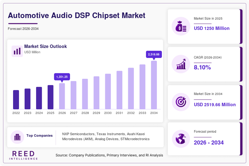 Automotive Audio DSP Chipset Market Trends, Growth & Industry Outlook | 2034