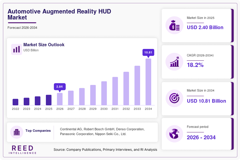 Automotive Augmented Reality HUD Market Size