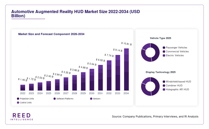 Automotive Augmented Reality HUD Market Size and Forecast Component 2026-2034