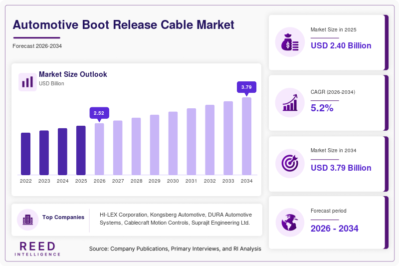Automotive Boot Release Cable Market Size, Share & Growth Report