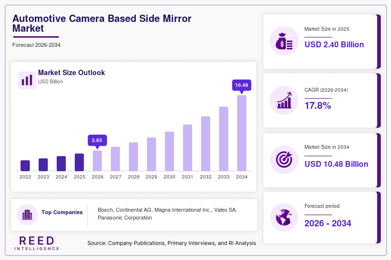 Automotive Camera Based Side Mirror Market Size