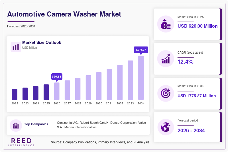 Automotive Camera Washer Market Size