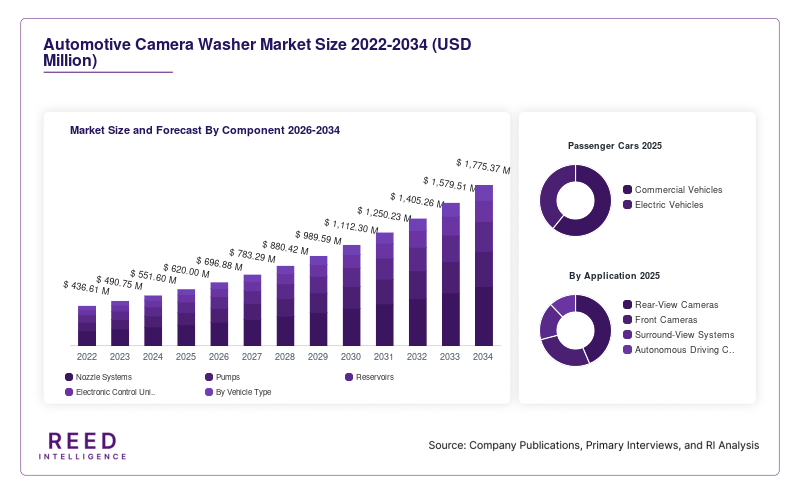 Automotive Camera Washer Market Size and Forecast By Component 2026-2034