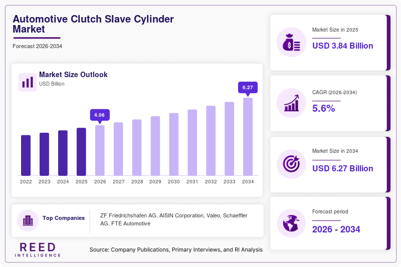 Automotive Clutch Slave Cylinder Market Size, Share & Growth Report