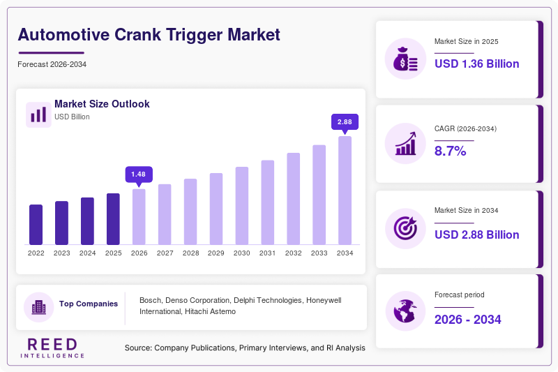 Automotive Crank Trigger Market Size, Share & Growth Report