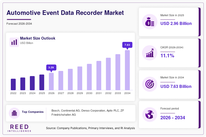Automotive Event Data Recorder Market Size, Share & Growth Report