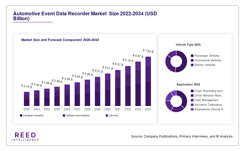 Automotive Event Data Recorder Market  Size and Forecast Component 2026-2034