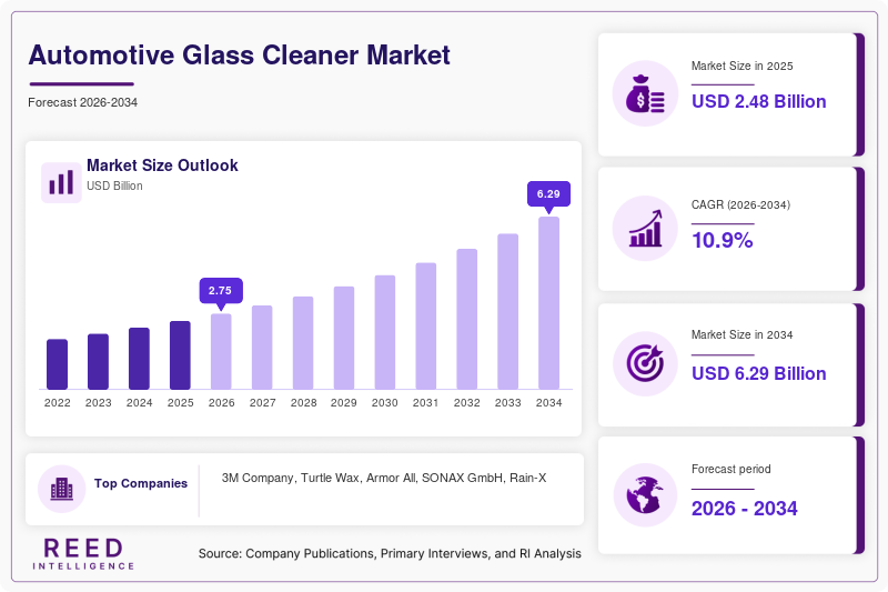 Automotive Glass Cleaner Market Size, Share & Growth Report