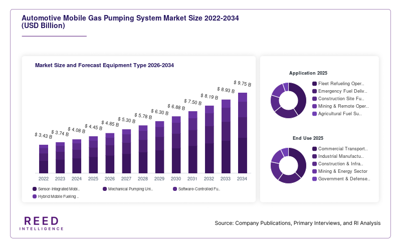 Automotive Mobile Gas Pumping System Market Size and Forecast Equipment Type 2026-2034