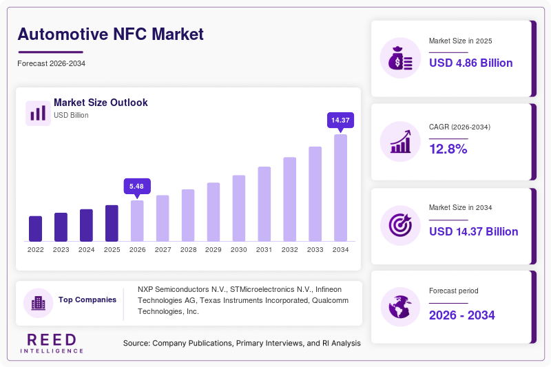 Automotive NFC Market Size, Share & Growth Report 