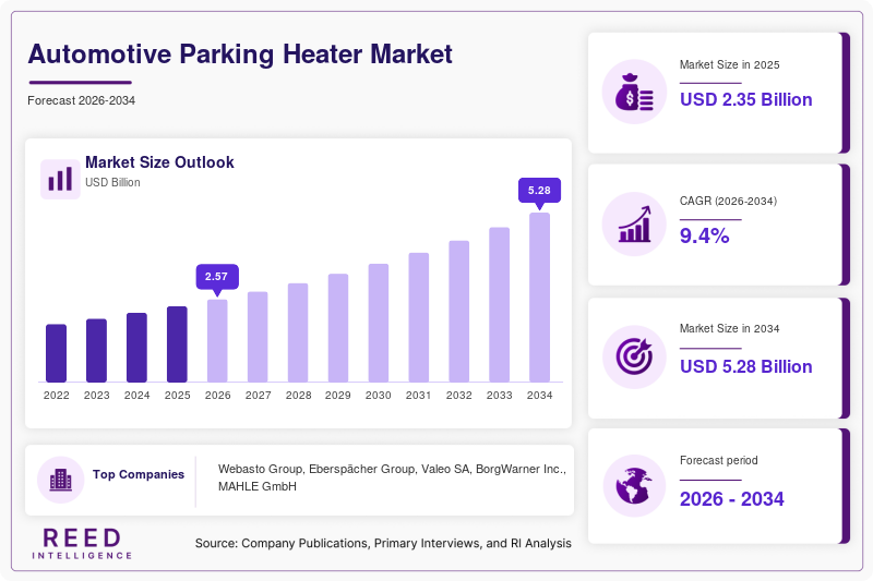 Automotive Parking Heater Market Size