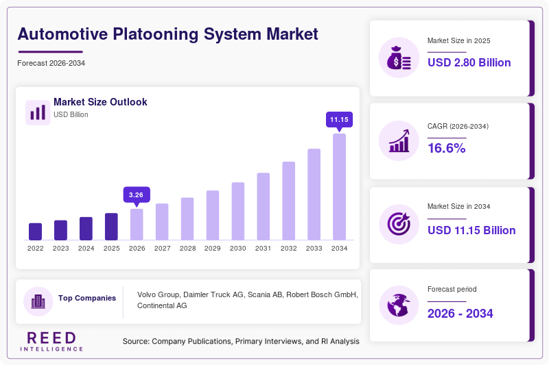 Automotive Platooning System Market  Size