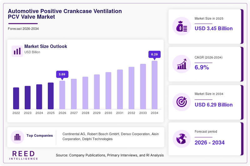 Automotive Positive Crankcase Ventilation PCV Valve Market  Size